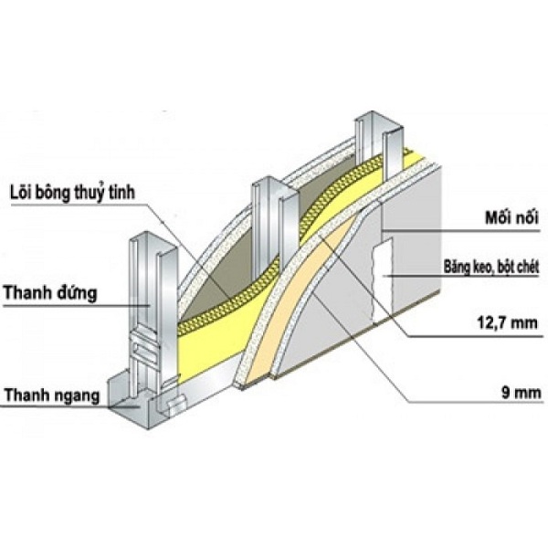 Cấu tạo vách thạch cao cách âm, chống cháy